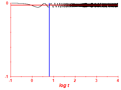 Survival probability log